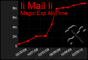 Total Graph of Ii Mail Ii