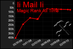 Total Graph of Ii Mail Ii