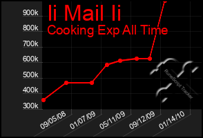 Total Graph of Ii Mail Ii