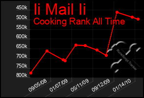 Total Graph of Ii Mail Ii