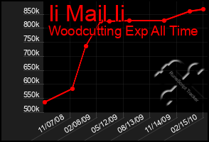 Total Graph of Ii Mail Ii