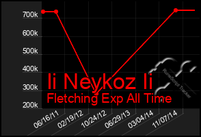 Total Graph of Ii Neykoz Ii