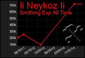 Total Graph of Ii Neykoz Ii