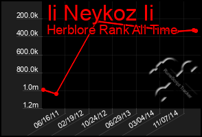 Total Graph of Ii Neykoz Ii