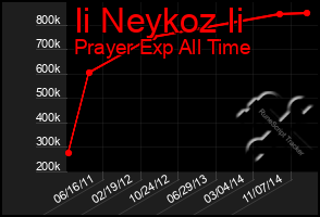 Total Graph of Ii Neykoz Ii