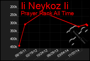 Total Graph of Ii Neykoz Ii