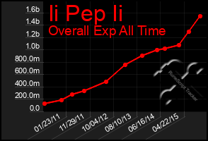 Total Graph of Ii Pep Ii