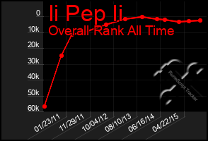 Total Graph of Ii Pep Ii