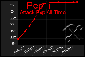 Total Graph of Ii Pep Ii