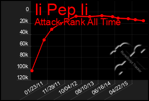 Total Graph of Ii Pep Ii