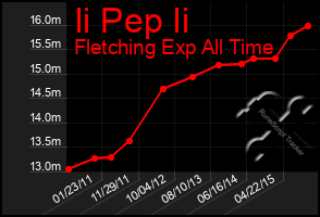 Total Graph of Ii Pep Ii