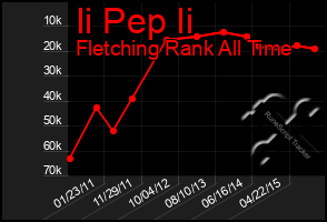 Total Graph of Ii Pep Ii