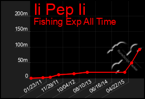 Total Graph of Ii Pep Ii