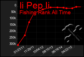 Total Graph of Ii Pep Ii