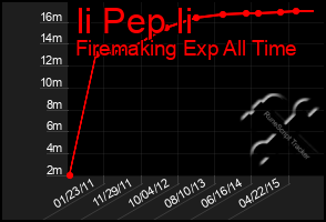 Total Graph of Ii Pep Ii