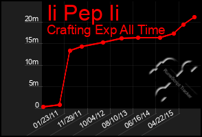 Total Graph of Ii Pep Ii