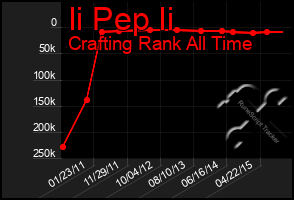 Total Graph of Ii Pep Ii