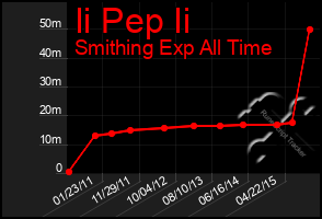 Total Graph of Ii Pep Ii