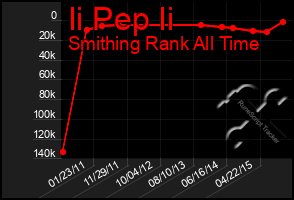 Total Graph of Ii Pep Ii