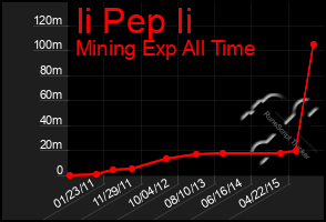 Total Graph of Ii Pep Ii