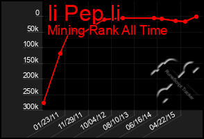 Total Graph of Ii Pep Ii