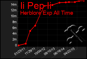 Total Graph of Ii Pep Ii