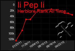 Total Graph of Ii Pep Ii