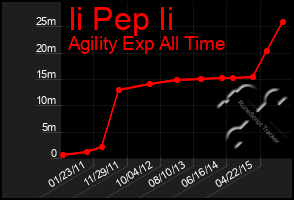 Total Graph of Ii Pep Ii