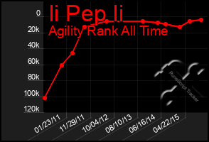 Total Graph of Ii Pep Ii