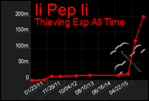 Total Graph of Ii Pep Ii