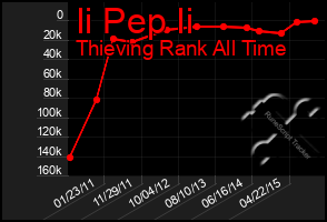 Total Graph of Ii Pep Ii