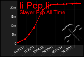 Total Graph of Ii Pep Ii