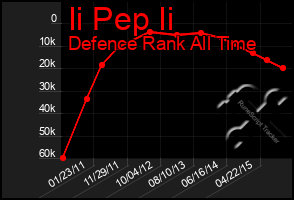 Total Graph of Ii Pep Ii