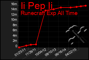 Total Graph of Ii Pep Ii