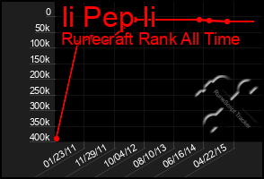 Total Graph of Ii Pep Ii