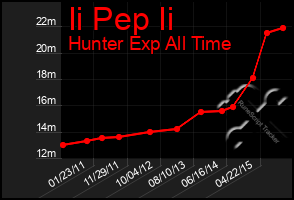 Total Graph of Ii Pep Ii