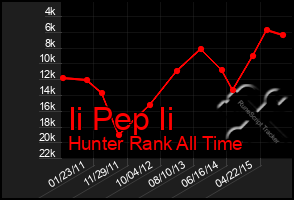 Total Graph of Ii Pep Ii