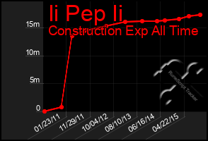 Total Graph of Ii Pep Ii