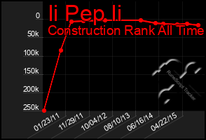 Total Graph of Ii Pep Ii