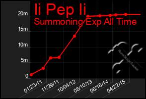 Total Graph of Ii Pep Ii