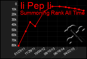 Total Graph of Ii Pep Ii