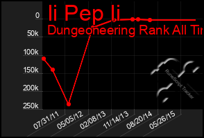 Total Graph of Ii Pep Ii