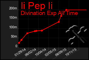 Total Graph of Ii Pep Ii