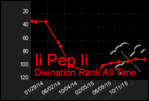 Total Graph of Ii Pep Ii