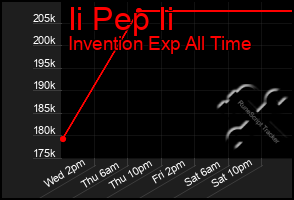 Total Graph of Ii Pep Ii