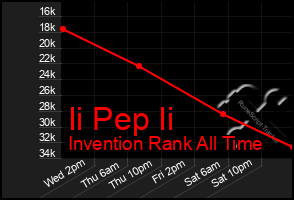 Total Graph of Ii Pep Ii