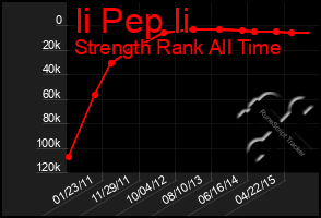 Total Graph of Ii Pep Ii