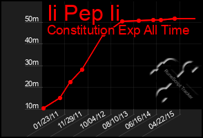 Total Graph of Ii Pep Ii