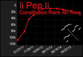 Total Graph of Ii Pep Ii