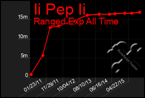 Total Graph of Ii Pep Ii